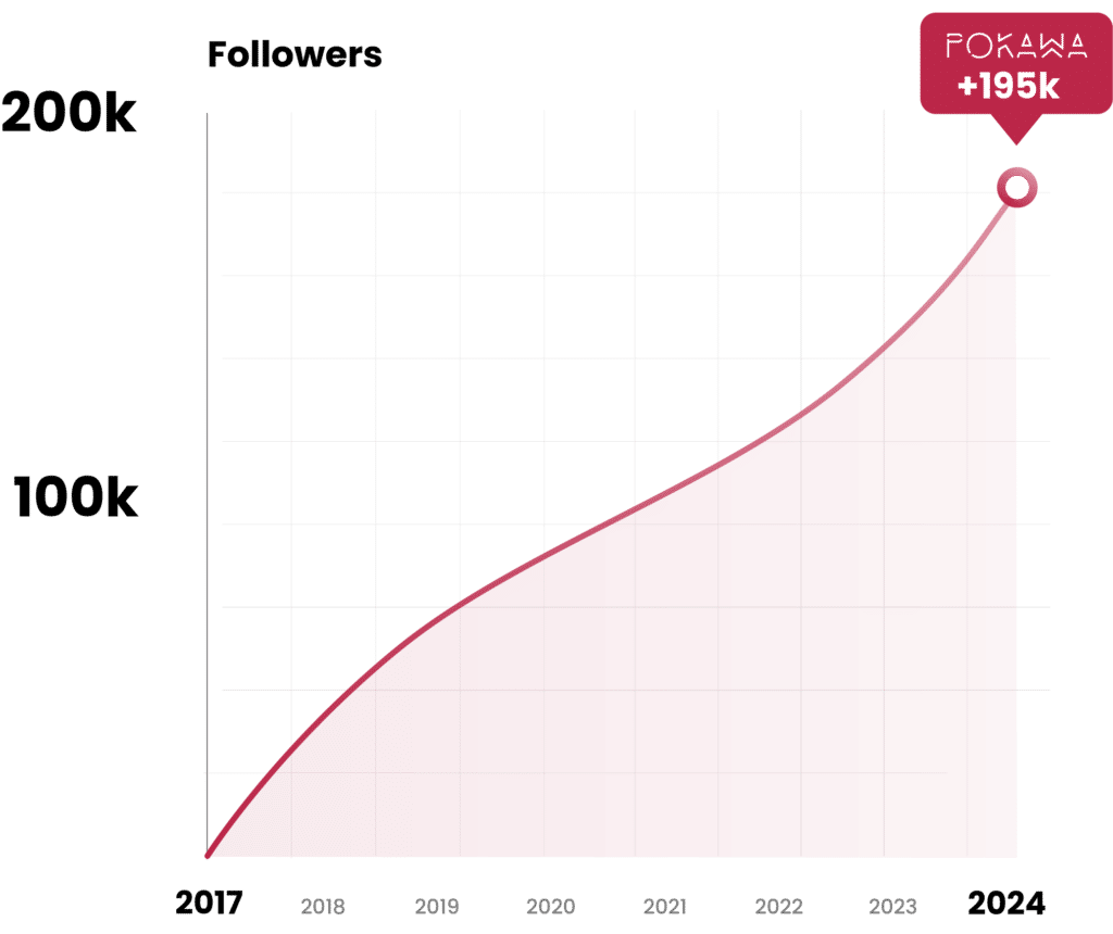 graphique follower